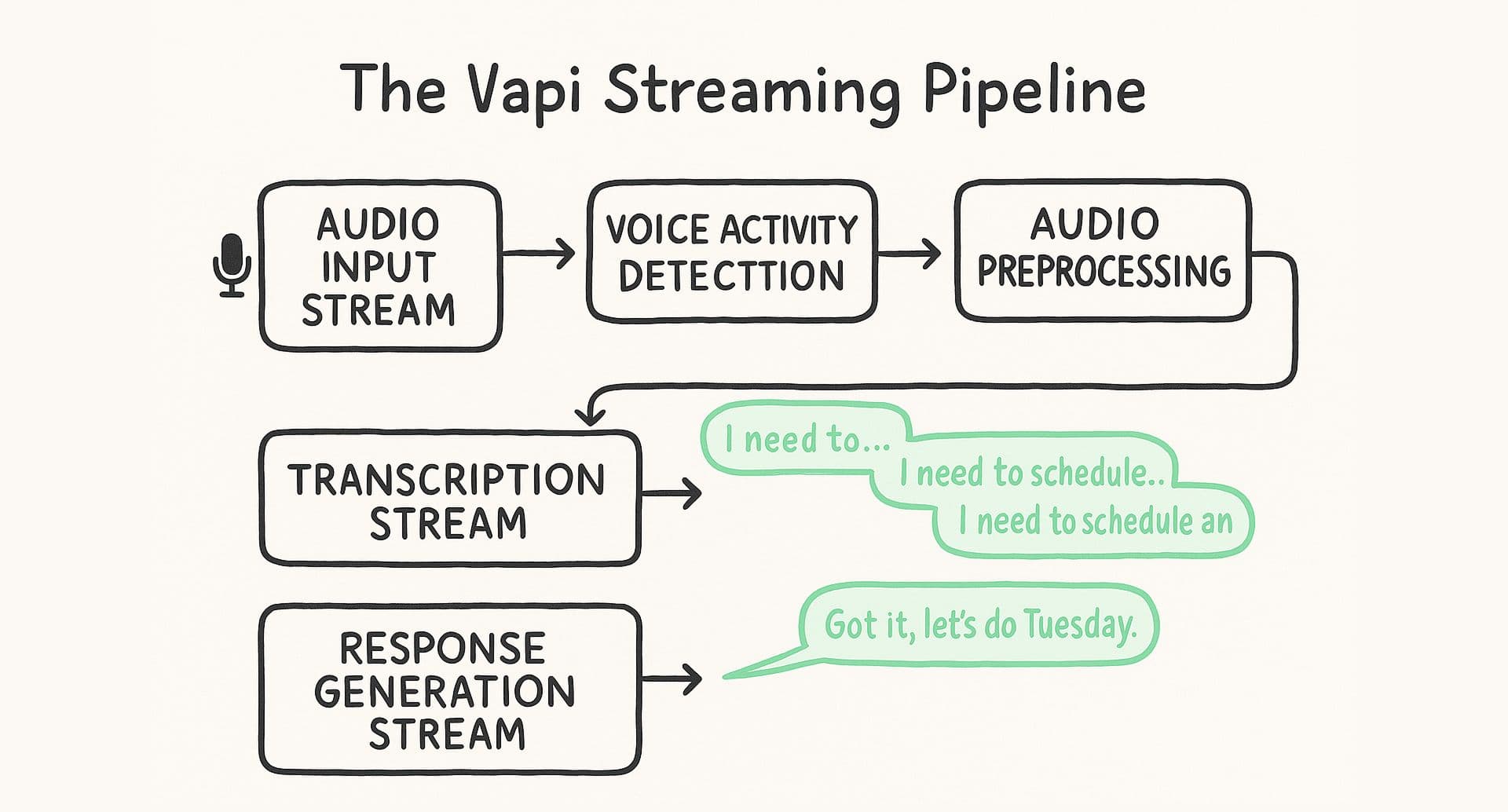 How We Built Vapi's Voice AI Pipeline: Part 1